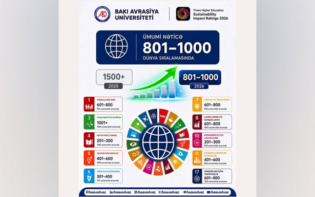 BAAU dünya universitetləri arasında 801-1000 aralığında yer alıb